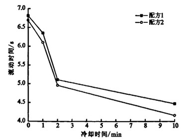 PVC流動性差怎么辦？來看看時間溫度對于物料的影響吧